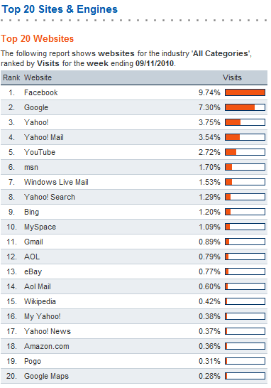 Hitwise Top 20 Sites Agost 2010