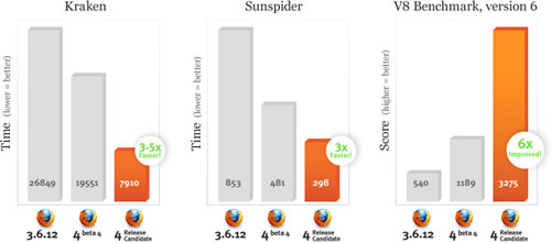 Firefox 4 Score de Velocidad