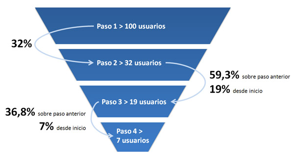 Embudos de Conversión en Google Analytics