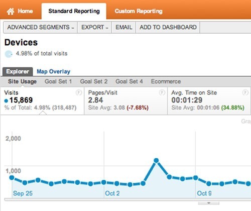 Google Analytics añade metricas moviles, programacion de correo electronico y exportacion de PDF 3