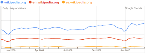 Google Trends para subdominios