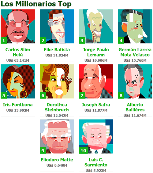 Ranking de millonarios en Latinoamérica 2011