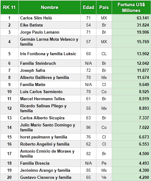 Top 20 Millonarios Latinoamericanos 2011