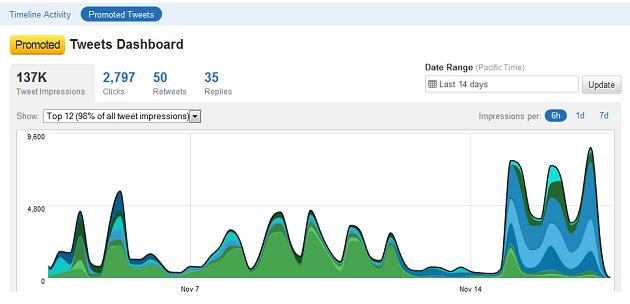 Twitter Analytics Promoted Tweets