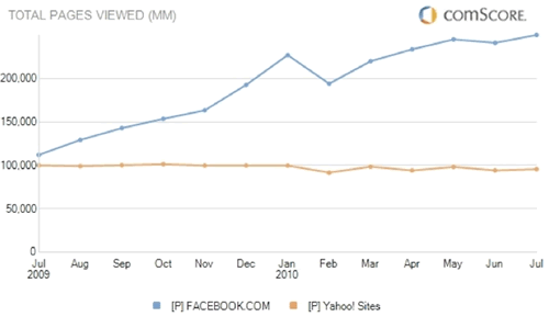 Facebook vs Yahoo