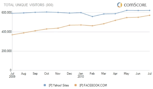 Parece inevitable: Facebook pronto tendrá más visitantes que Yahoo