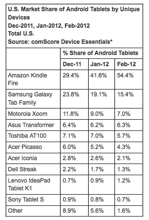 comscore-amazon-2012-04-28-15-33.jpg